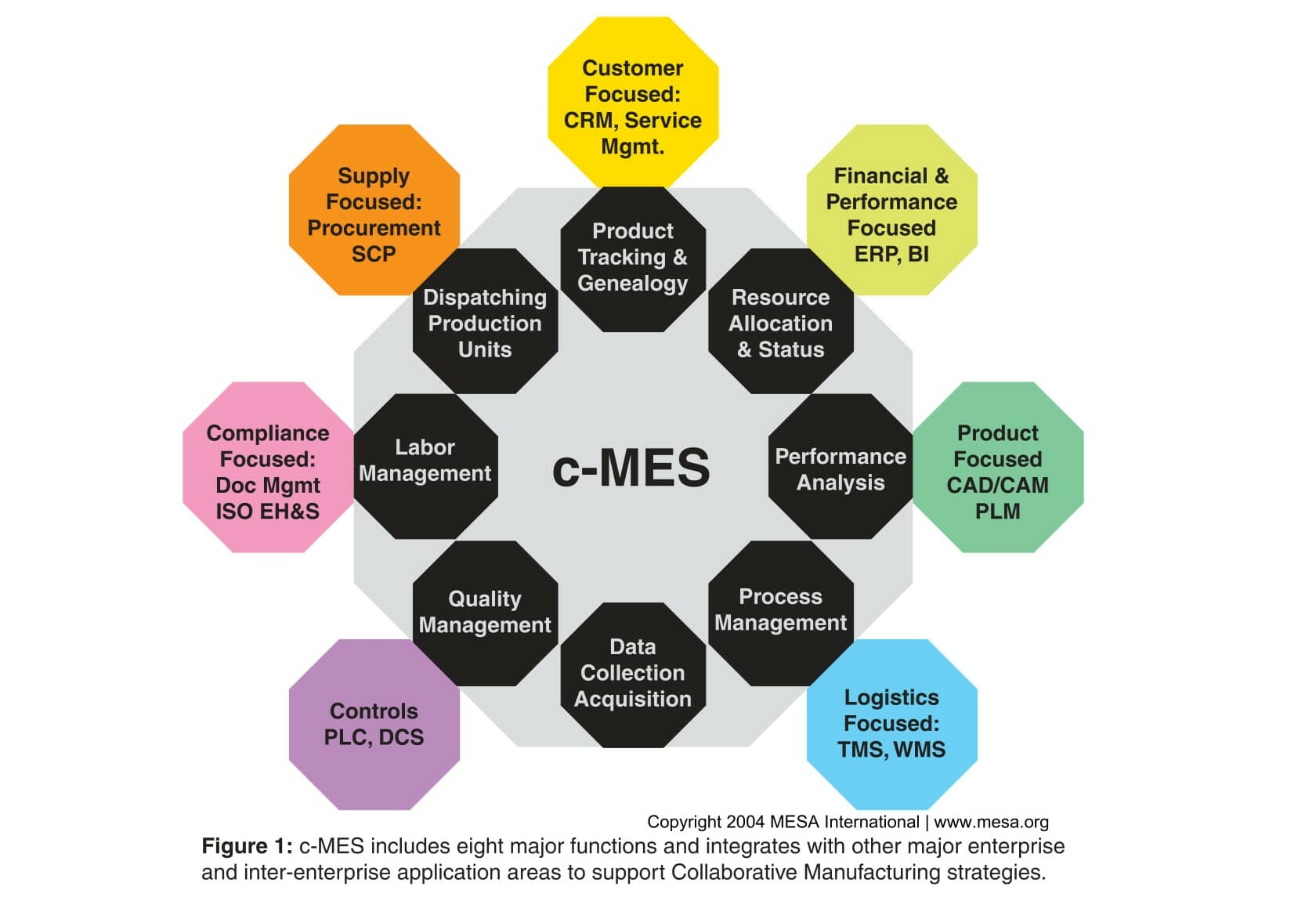 C-MES and Eight Major Functions Diagram