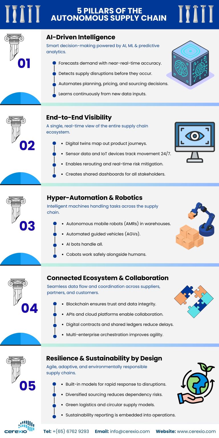 CX Infographic 5 Pillars of the Autonomous Supply Chain