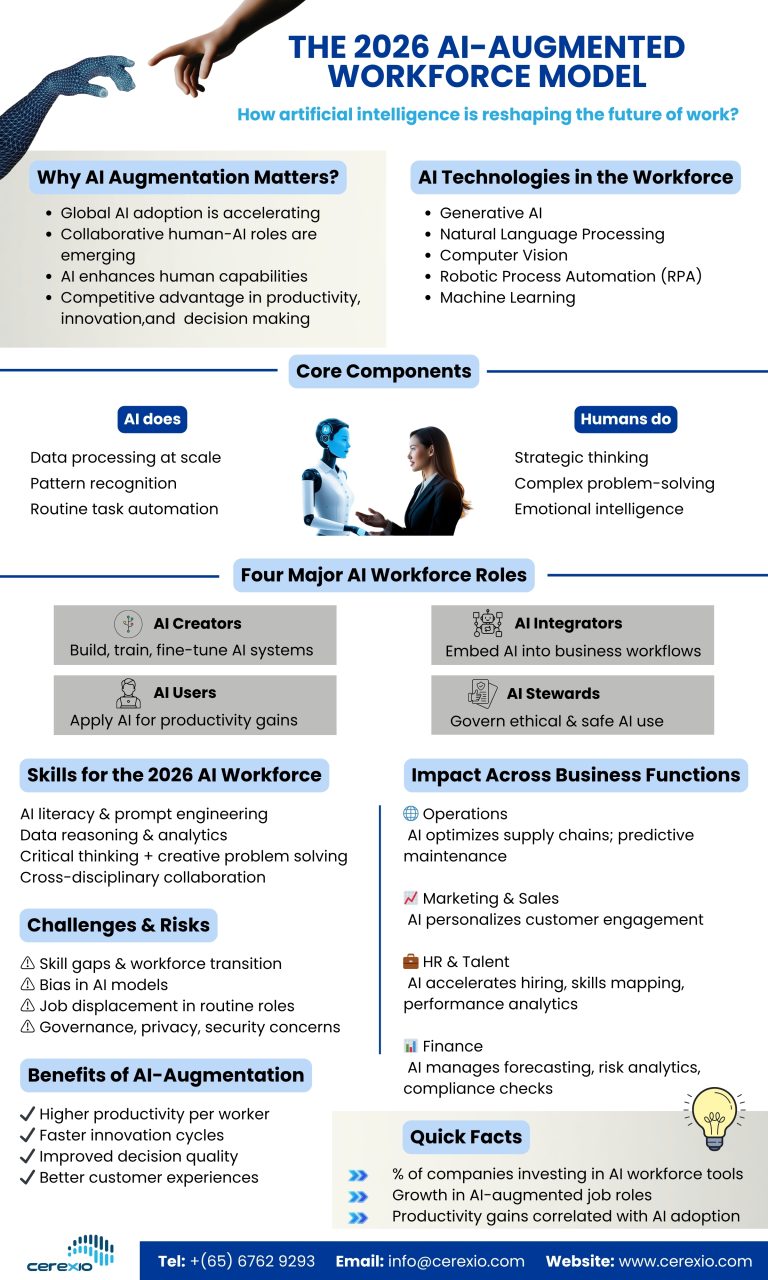 The 2026 AI-Augmented Workforce Model