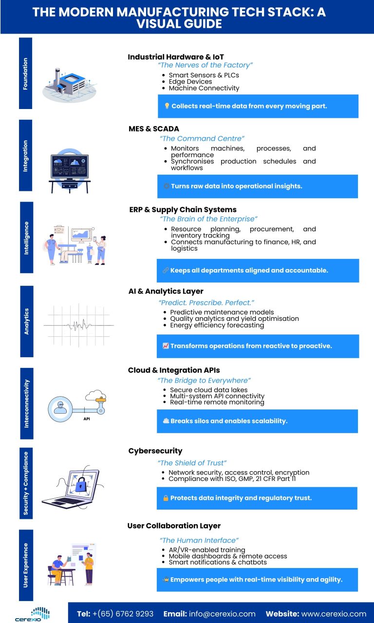 The Modern Manufacturing Tech Stack A Visual Guide